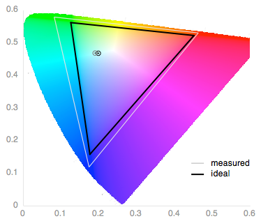 A chart depicting the screen's color performance of the Samsung Galaxy Note 4.