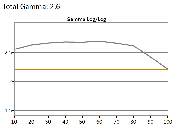 SDR Gamma