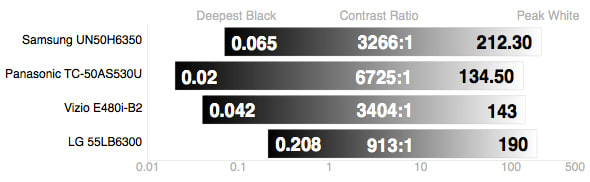 LG 55LB6300 contrast ratio