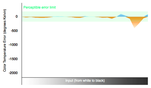 Color Temperature Chart