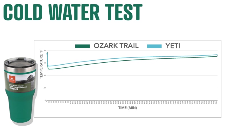 Yeti Colster vs Ozark Trail Coors Light Test 