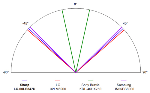 Viewing Angle Chart