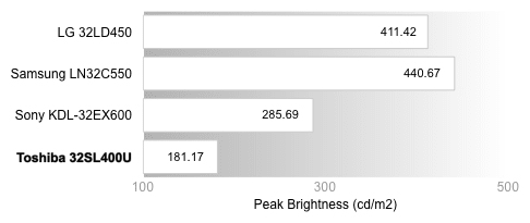 Peak Brightness Chart
