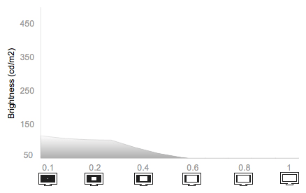 White Falloff Chart