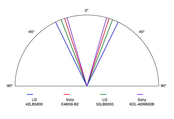 The 42LB5800 LED LCD TV has a shallow viewing angle, so don't sit too far from the center.