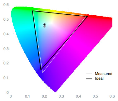 Color Gamut Chart
