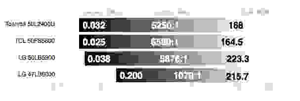 LG 47LB6000 contrast ratio