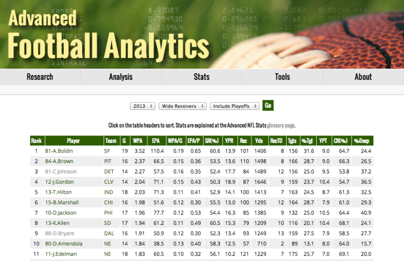 Advanced Football Analytics (formerly Advanced NFL Stats) puts tons of useful positional stats right at your fingertips.