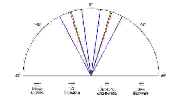 Upstar UE2220 viewing angle comparison