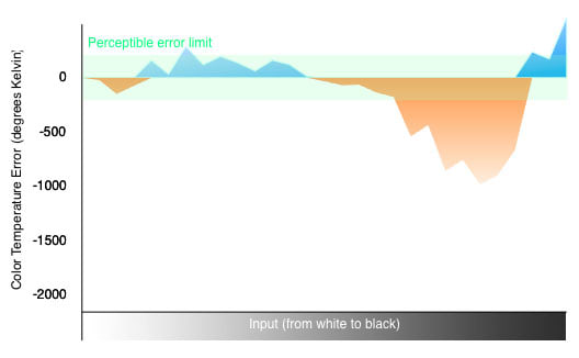 3D Color Temperature Chart