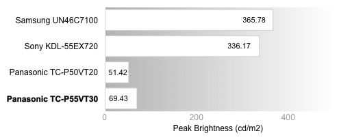 Peak Brightness Chart