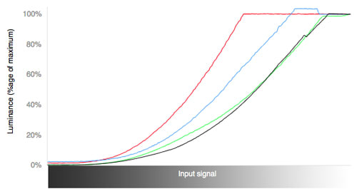 3D RGB Curves Chart