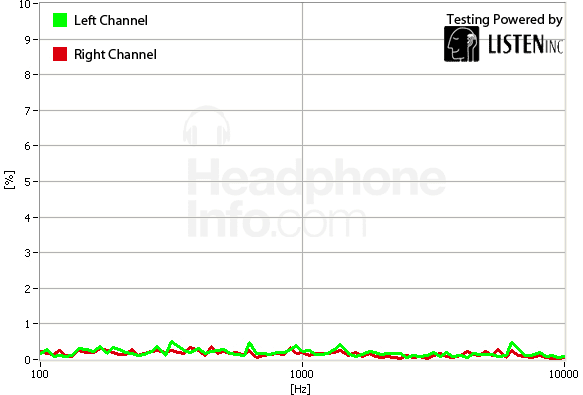 Distortion Graph