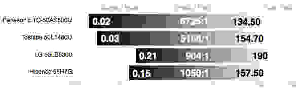 Hisense 55H7G contrast chart