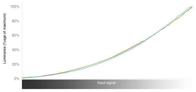 3D RGB Curves Chart