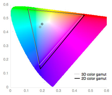 3D Color Gamut Chart