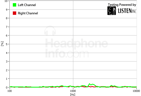 Distortion Graph