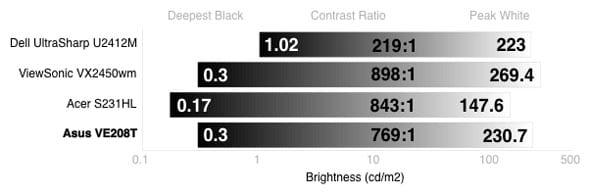 Contrast Chart