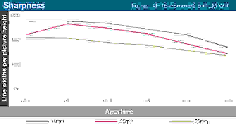 A line graph of the Fujifilm Fujinon XF 16-55mm f/2.8 R LM WR's lens sharpness at each focal length.
