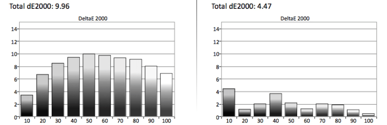 The 42LB5800 LED LCD TV's DeltaE measure is quite high.