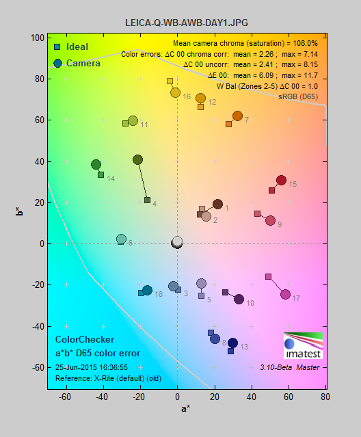 A chart showing the Leica Q's color performance in daylight.
