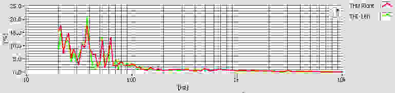 Distortion was another problem area for the Mo-Fi, between the three modes, the best scores we got still reached as high as 20% at some frequencies.