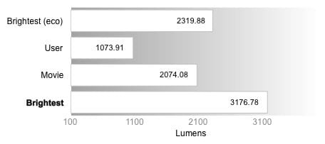 Peak Brightness Graph