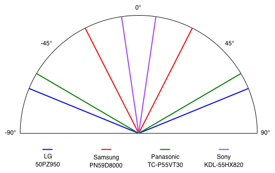 Viewing Angle Chart