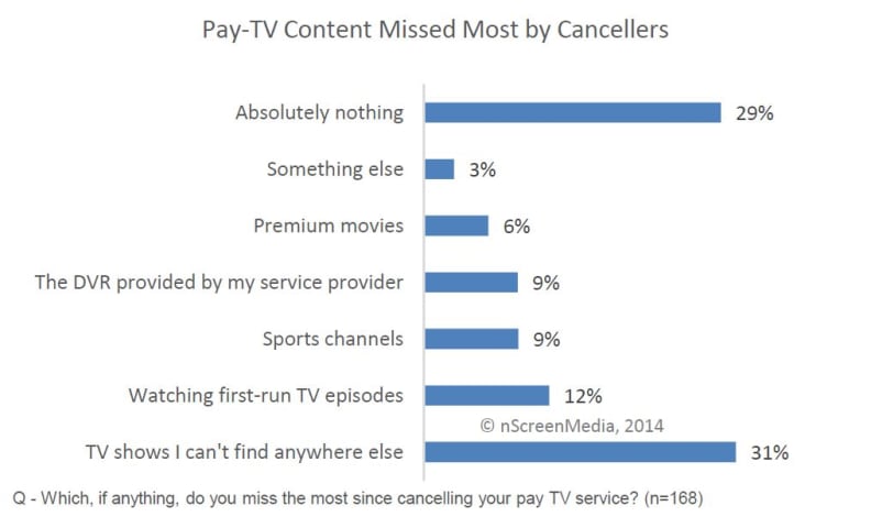 What cord-cutters miss about pay TV.