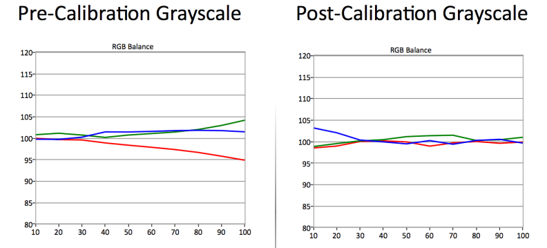 Prior to calibration, the Sony-XBR-49X850B underemphasizes red from about 50 IRE to 100 IRE—a behavior you can reign via 2-point white balance adjustments.