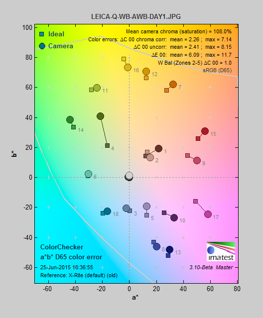 A chart showing the Leica Q's color performance in daylight.
