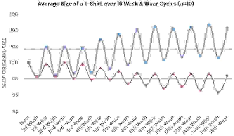 Threadbase's test data shows that the average t-shirt gets both shorter and wider in the chest after repeated wear-wash cycles.