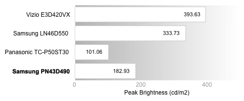 Peak Brightness Chart