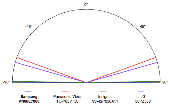 Viewing Angle Chart