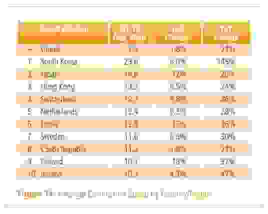 Average Internet Speeds by Country, 2014 Q1 (Akamai)
