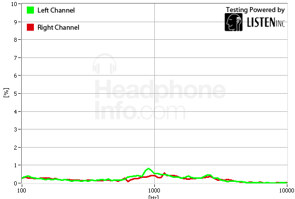 Distortion Graph