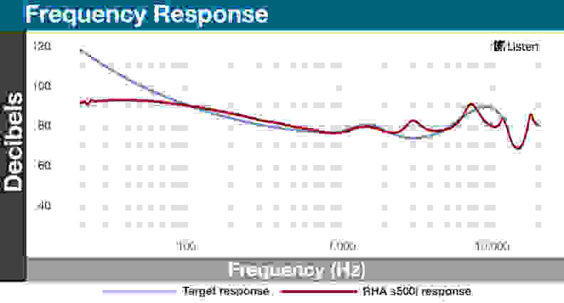 A chart detailing the frequency emphasis performance of the RHA Audio s500i.