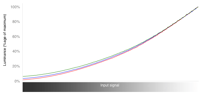 RGB Curves Graph