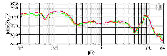 A chart detailing the Beyerdynamic Custom One Pro's frequency response.