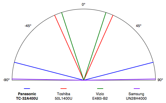 Panasonic TC-32A400U's viewing angle comparison.