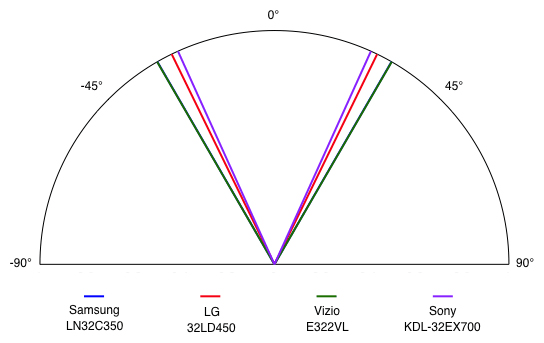 Viewing Angle Chart
