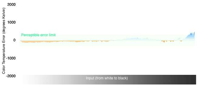 Color Temperature Chart