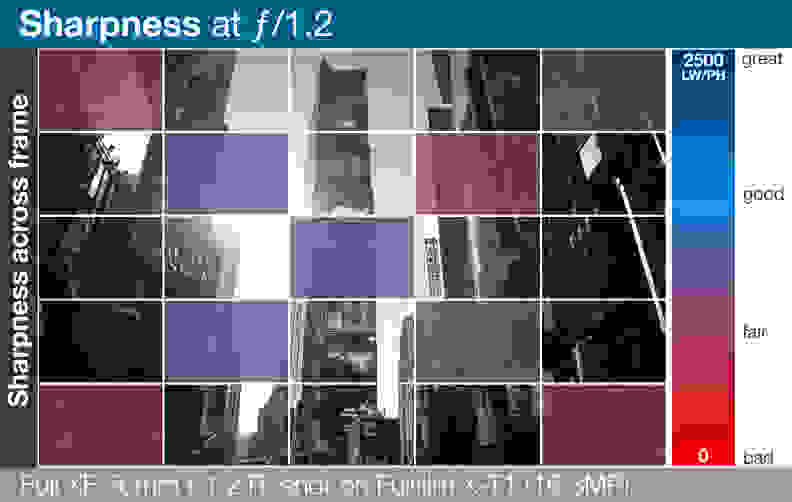 A heatmap of the Fujifilm Fujinon XF 56mm f/1.2 R's lens sharpness across entire frame.