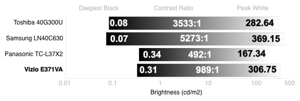 Contrast Chart