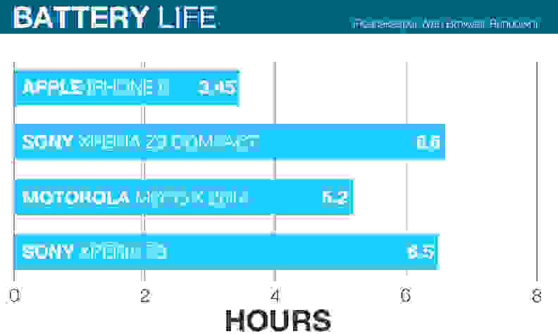 A chart comparing the battery life of the Apple iPhone 6, Motorola Moto X 2014 Edition, the Sony Xperia Z3, and the Sony Xperia Z3 Compact.