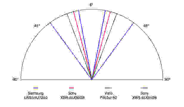 Samsung UN65HU7250 viewing angle comparison