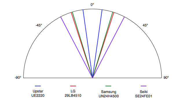 Upstar UE2220 viewing angle comparison