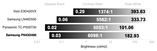 Contrast Chart