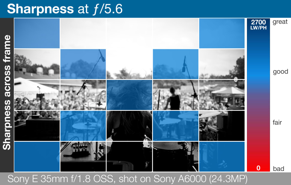 Sharpness best