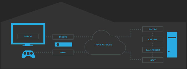A diagram showing how a client and host PC interact.